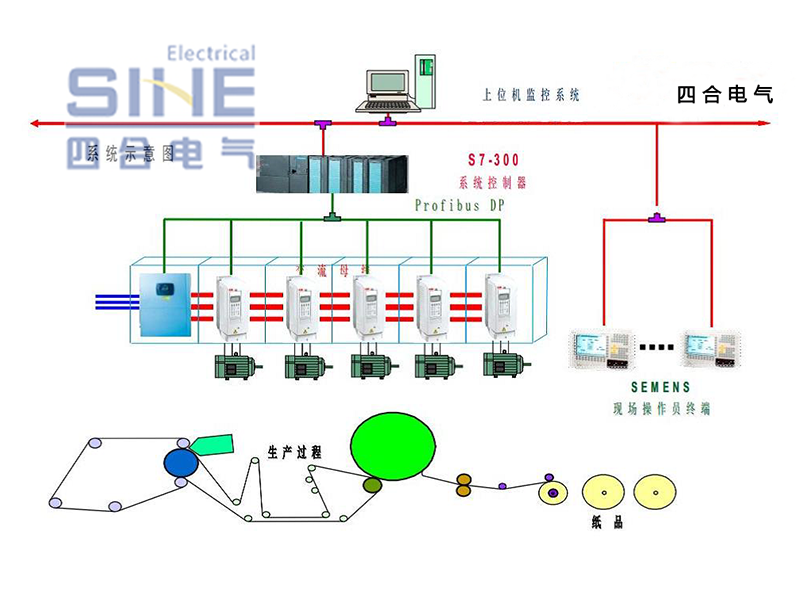 造紙機變頻傳動(dòng)系統